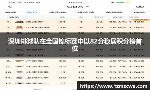 深圳排球队在全国锦标赛中以82分稳居积分榜首位