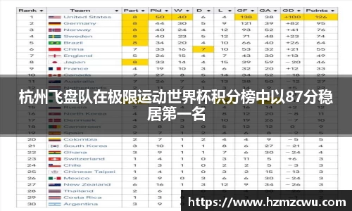 杭州飞盘队在极限运动世界杯积分榜中以87分稳居第一名